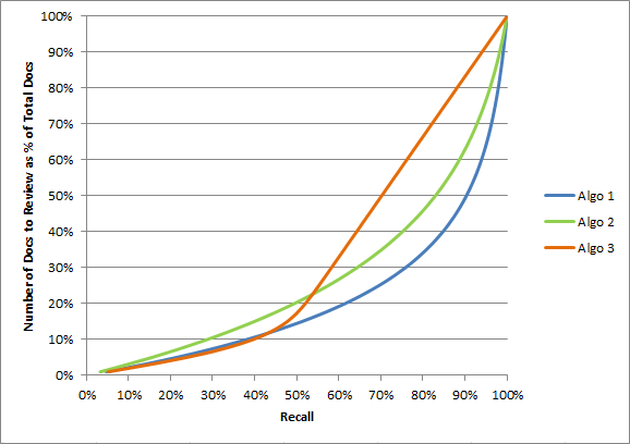 Predictive Coding Performance And The Silly F1 Score