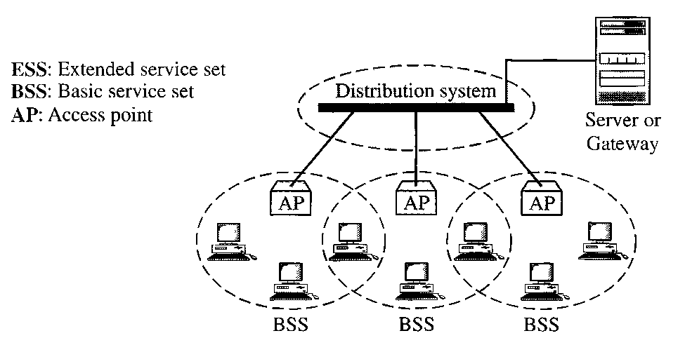Ieee 802 11 Standards For Wlan Wireless Munication Notes In Pdf It is called an ad hoc architecture.