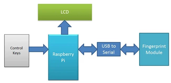 Raspberry Pi Fingerprint Sensor Interfacing Project With Code And Circuit Diagram Pdf - Abstract Picture Collection - Full HD Quality