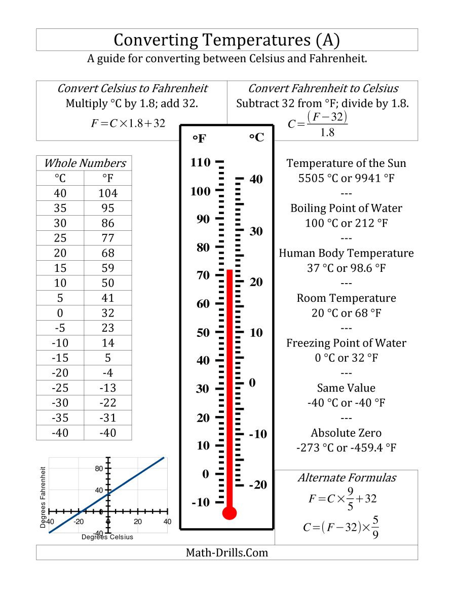 20++ temperature conversion worksheet