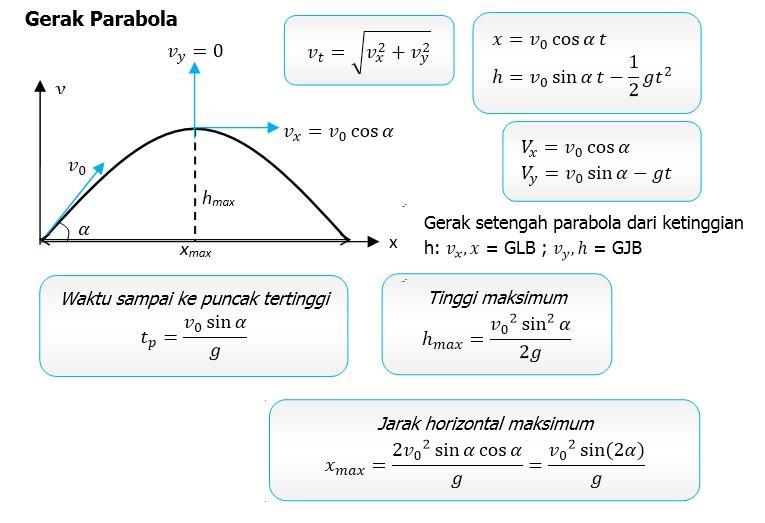 Jarak maksimum gerak parabola