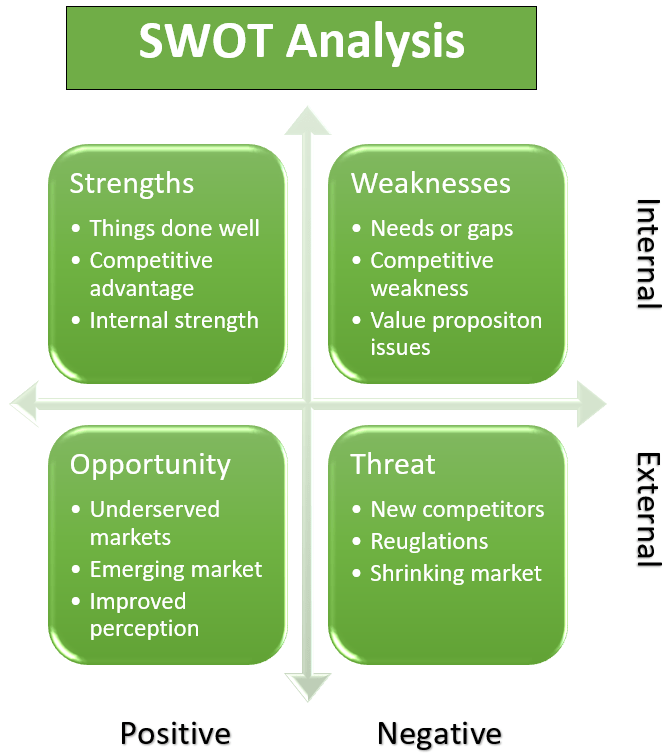 Swot Analysis The barriers to entry for starting a new engineering firm are moderate. Swot Analysis SWOT analysis is a strategic planning tool that can be used by Jacobs Engineering Group managers to do a situational analysis of the firm.