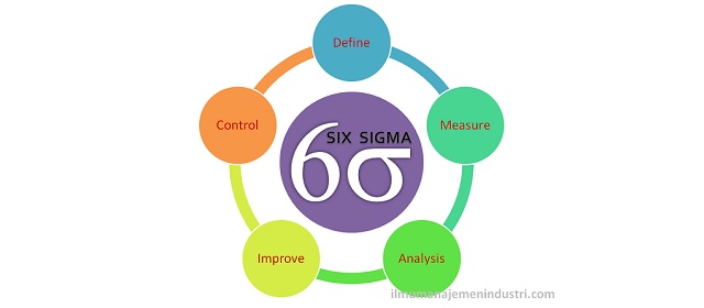 Pengertian Six Sigma Dan Tahapan Dmaic Ilmu Manajemen Industri Ini adalah pendekatan berbasis data yang menggunakan metodologi statistik untuk menghilangkan cacat.