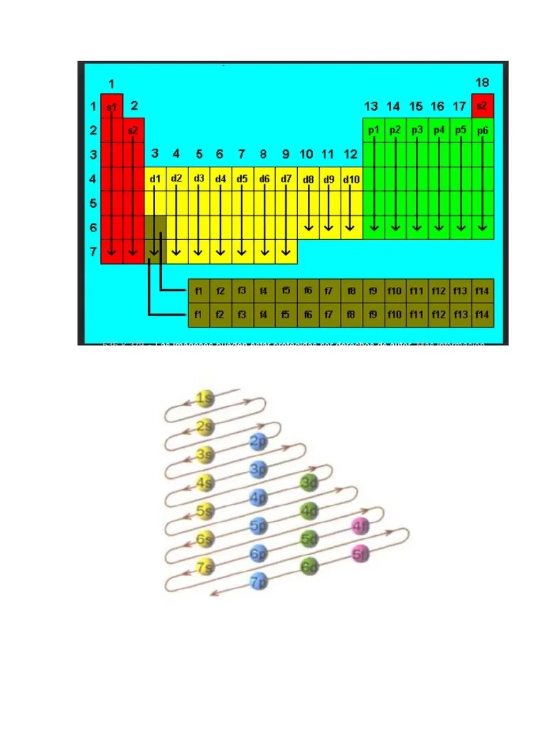 Tabla de moeller quimica