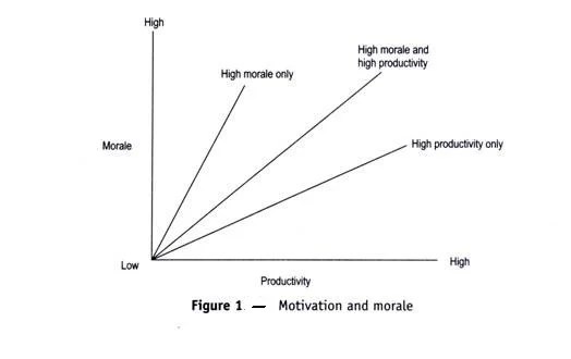 Morale And Motivation What Top Instructional Designers Uncovered So the motive of eating is satisfying hunger.