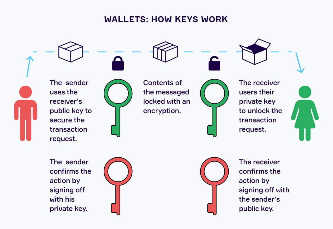 Crypto wallet how does it work