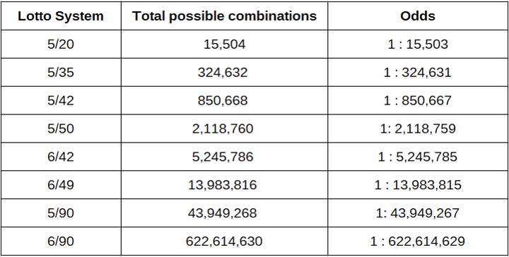 How To Win The Lottery And Win Sooner According To Math Lotto System Odds Table 