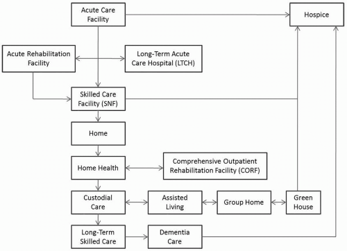 Case management in the community and postacute care settings