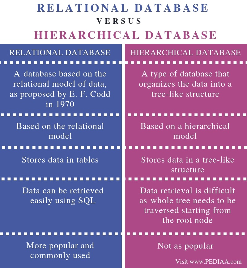 What is the difference between relational and hierarchical database