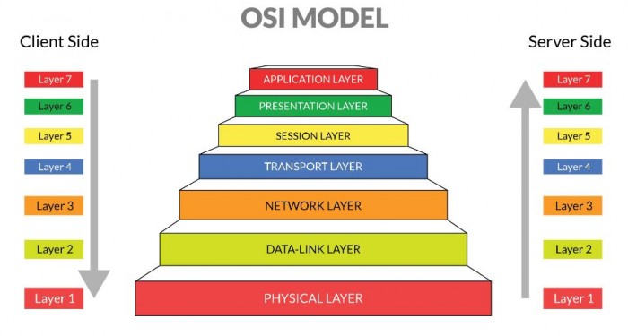 Osi Layer Pengertian Fungsi Dan Cara Kerja 7 Lapisan Osi Pt Data Global Komukatama Pada tahun 1970 terdapat organisasi yang bernama International Organization for Standardization ISO yang berlokasi di eropa telah mengembangkan sebuah model arsitektural jaringan yang diberi nama OSI Reference Model for Open Networking Model Jaringan Terbuka OSI.