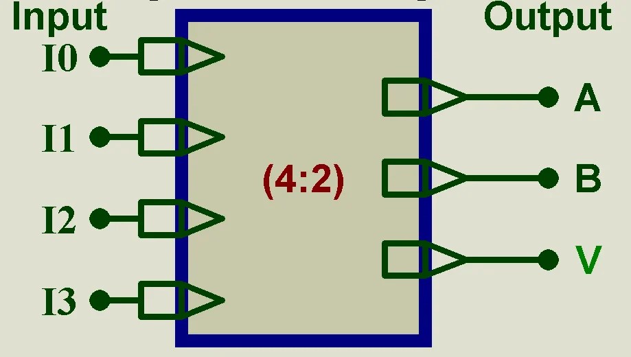Vhdl Tutorial 13 Design 3 8 Decoder And 8 3 Encoder Using Vhdl Design of 8 to 3 Priority Encoder using when elsevhd library IEEE.