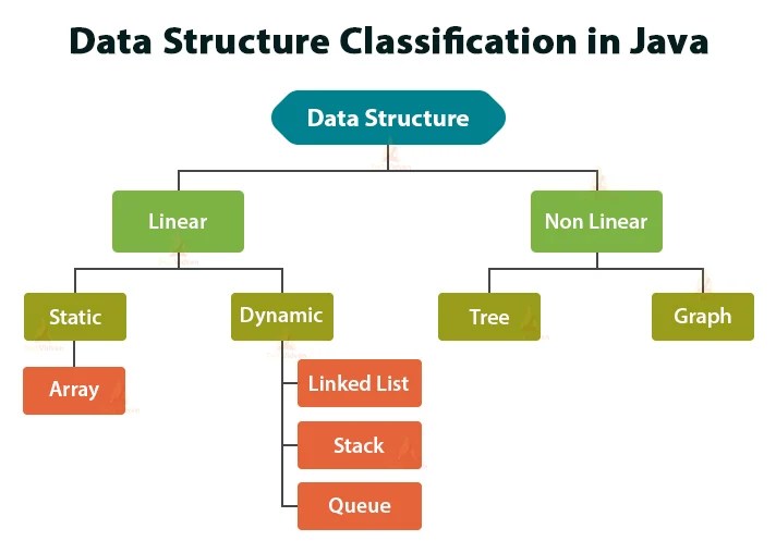 Introduction Of Data Structures Cseworld Online Using a for loop the program takes the information of 5 students from the user and stores it in the array of structure. Introduction Of Data Structures Cseworld Online 11Design a Data Structure for the following operations.