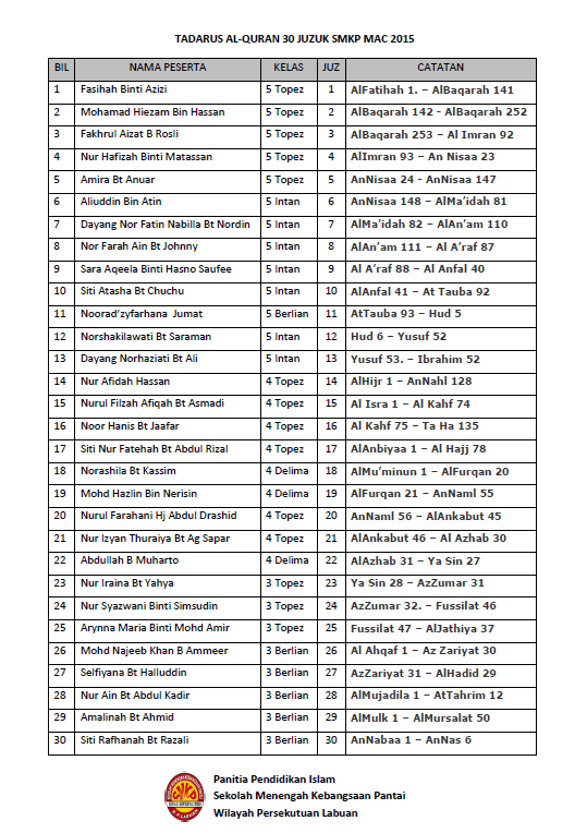 Daftar Urutan Surah Dalam Al Quran Pdf Daftar Urutan Surah Dalam Al Quran Pdf