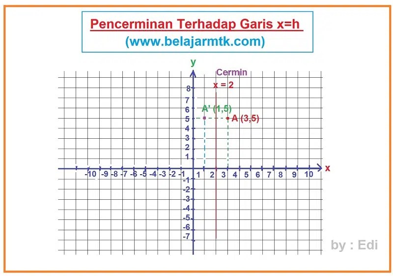 Rumus Pencerminan Terhadap Garis Y X Dan Contoh Soalnya Sebenarnya mereka mempunyai bakat dan.