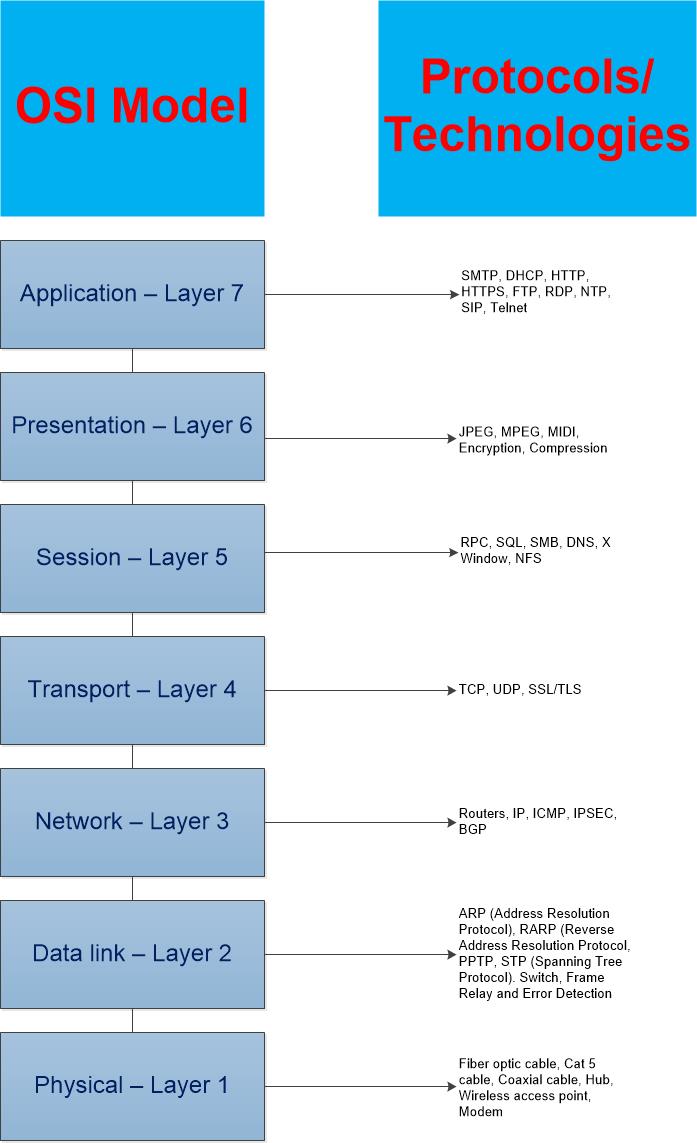 Osi Model The 7 Layers Of Work Architecture Bmc Software Blogs Data link layer D.