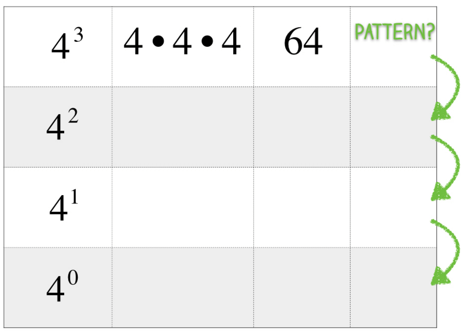Discovering the zero exponent rule