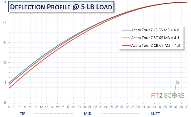 Accra New Tour Z 85 Low Spin Ls