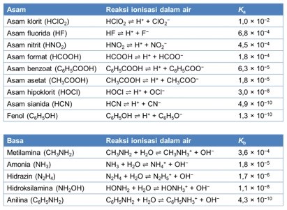 Daftar Asam Dan Basa Pdf Asam dan Basa Lemah.