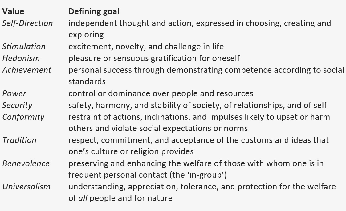 Understanding values Schwartz theory of basic values Integration and