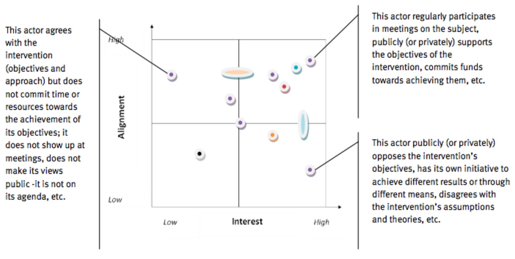 Analysing key policy actors with the alignment, interest and influence