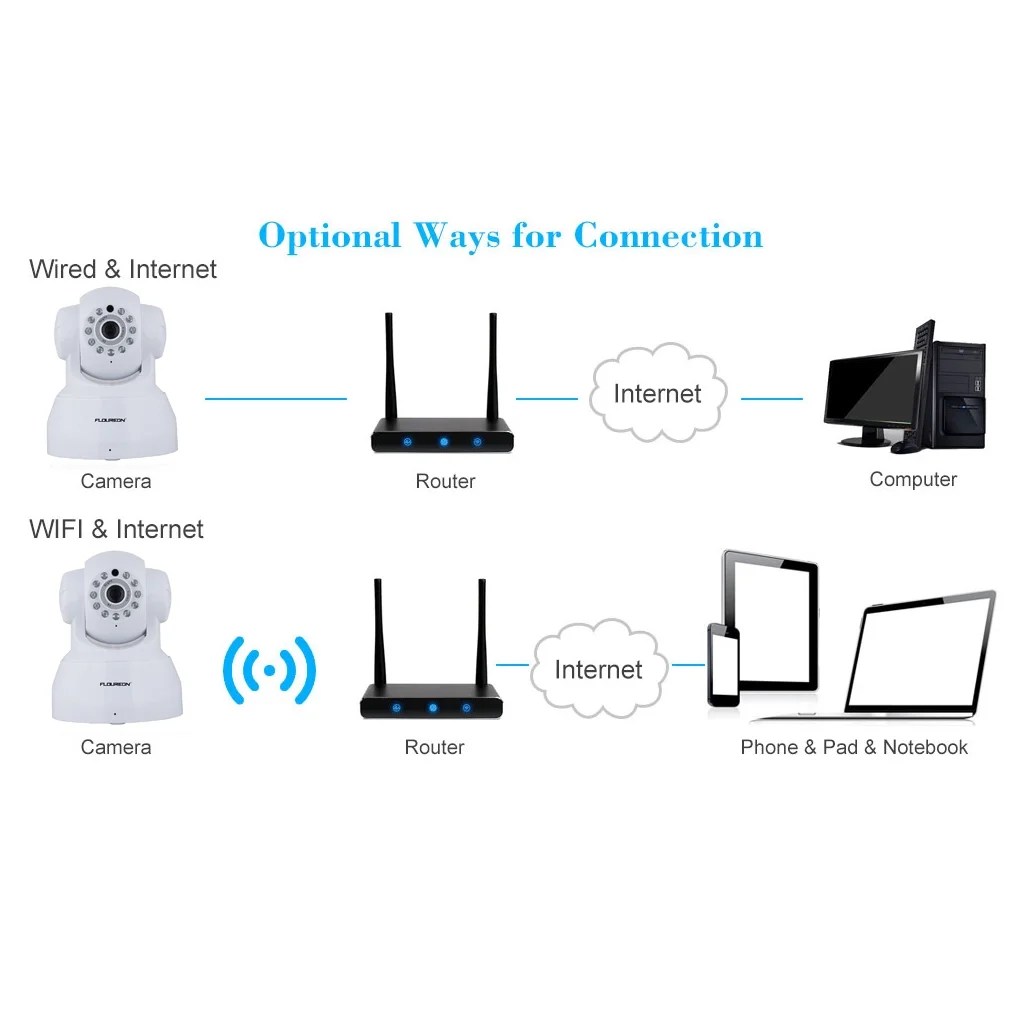 Print the electrical wiring diagram off. Floureon 720p Hd H 264 1mp Camera Pnp P2p Ap Pan Tilt Ir Cut Wifi Wireless Network Ip Webcam Vision Surveillance Camera Walmart Com Walmart Com