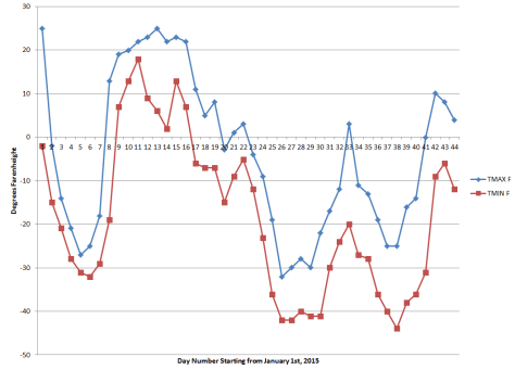 Here's the weather graph of our temperatures since January 1st. Lots of 40 below in there, and not much above zero! These data were pulled down from NOAA from the Fairbanks airport weather station.