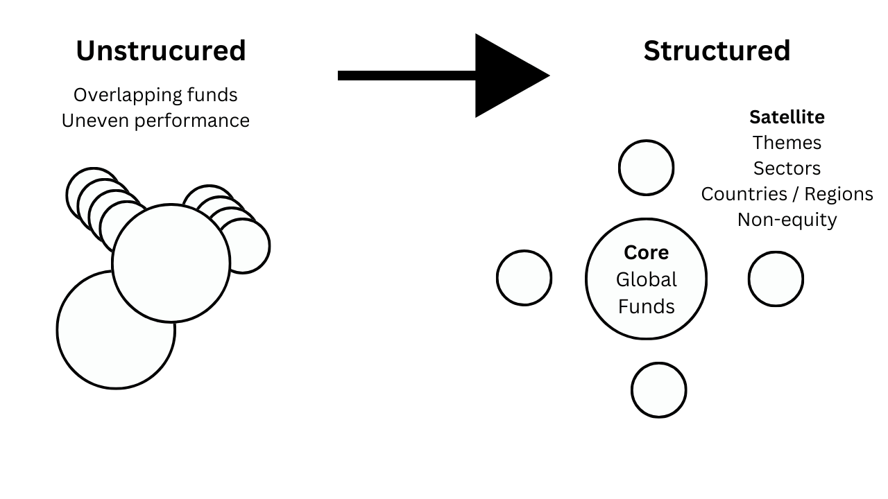 Portfolio Coaching