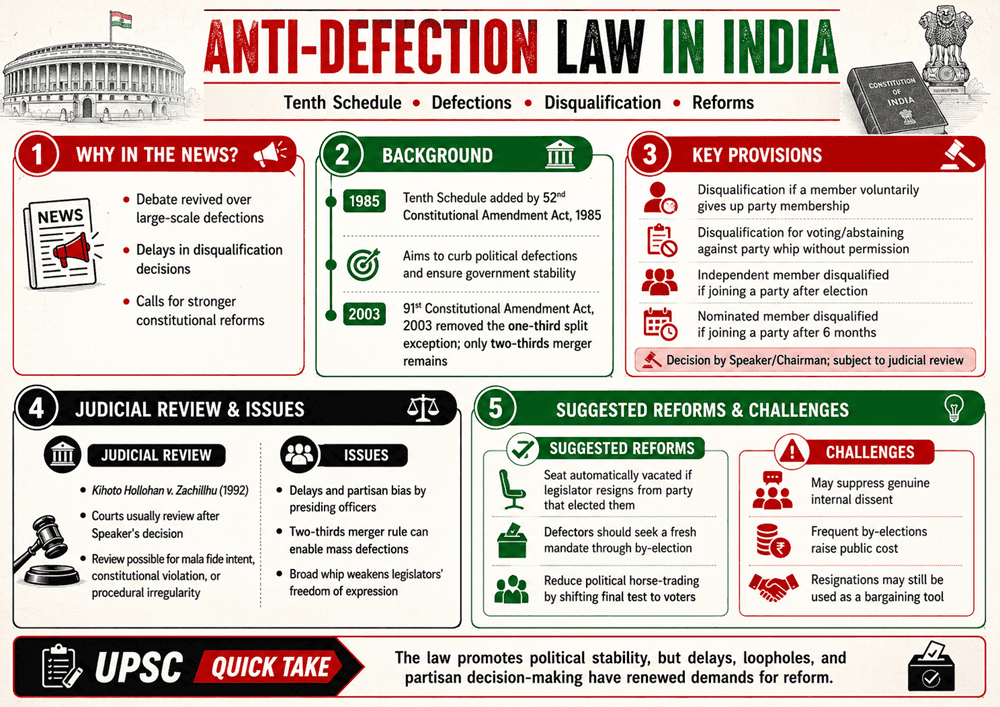 Anti-Defection Law In India