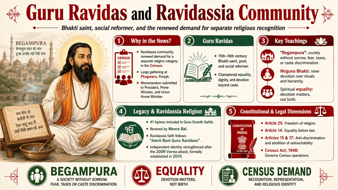 Guru Ravidas and Ravidassia community infographic explaining teachings, Begampura, religious identity, Census demand and constitutional provisions.
