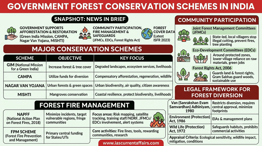 Government Forest Conservation Schemes In India