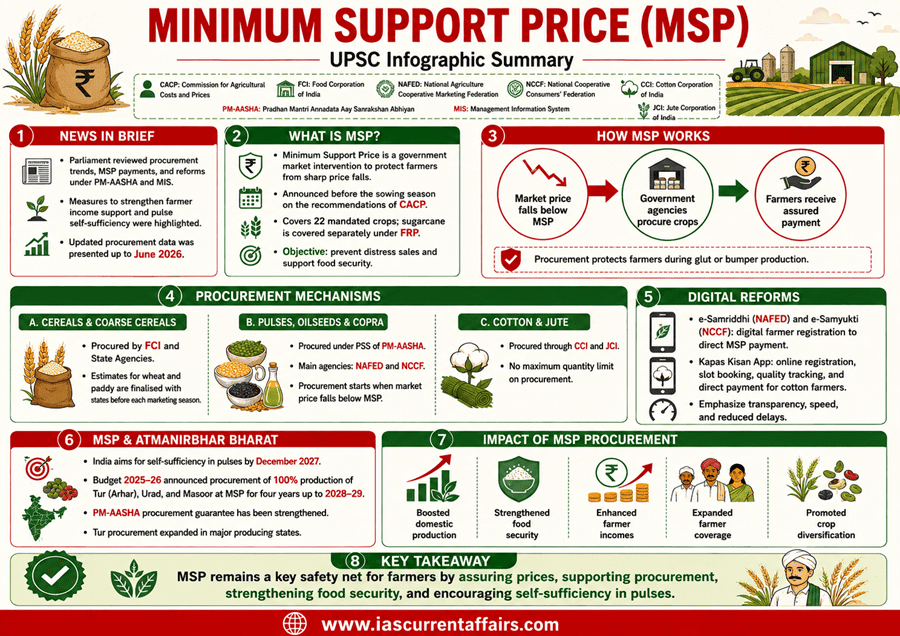 Minimum Support Price