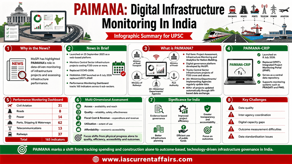 PAIMANA Digital Infrastructure Monitoring In India