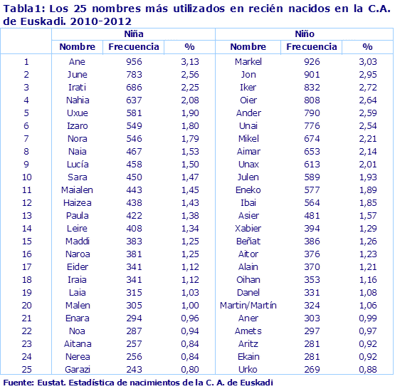 Listado De Nombres Femeninos En Euskera