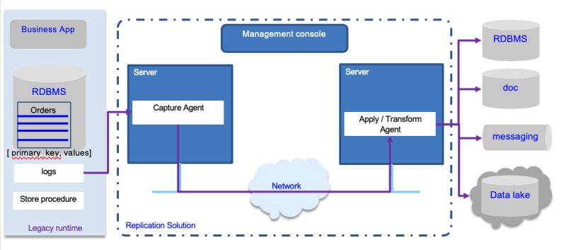 Data Replication Data Ai Analytics Reference Architecture - Best Minimal Patterns in Retina