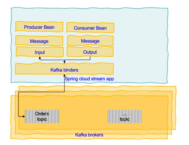 Microservices Communication Pattern Using Spring Cloud Stream Part 3 4 Youtube - Nature Patterns - Ultra HD High Resolution Collection