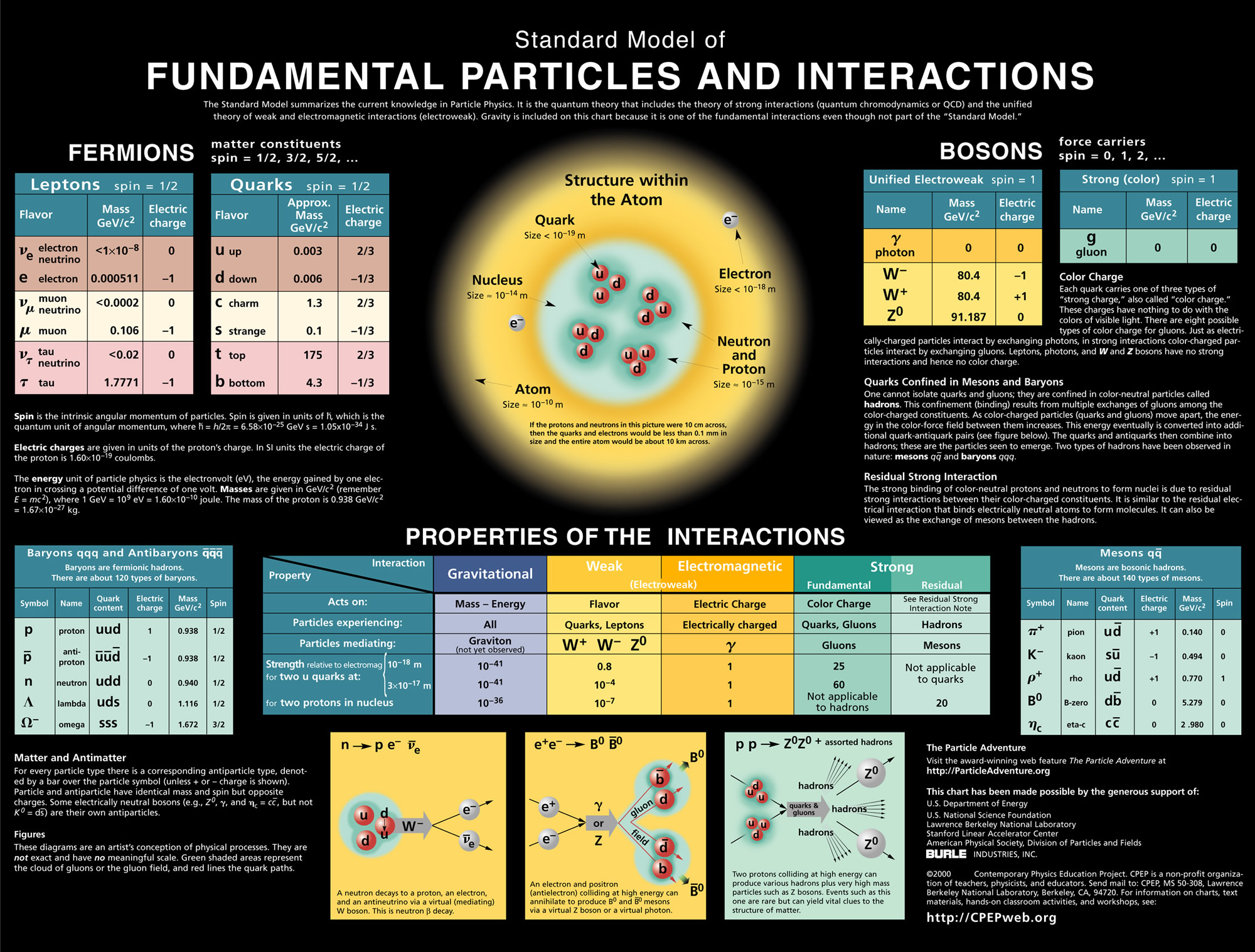 Topic 7 Atomic, nuclear and particle physics IB Physics