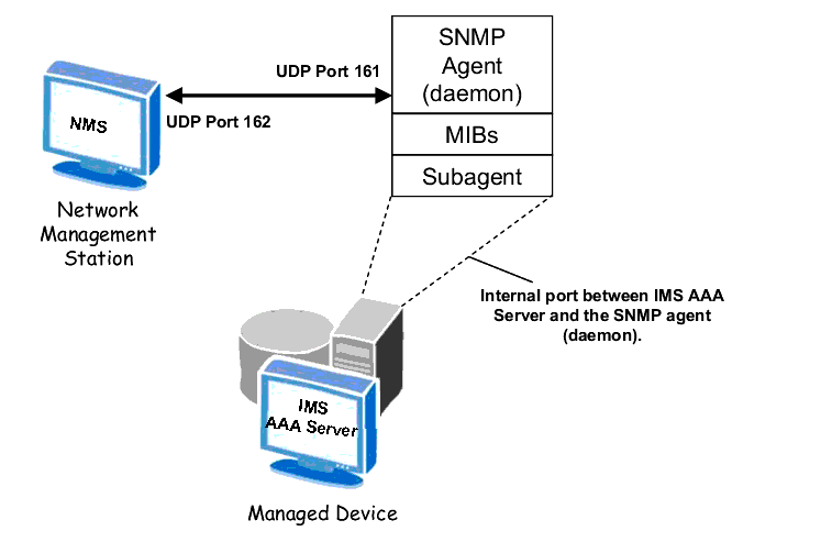 SNMP explained in great detail | Network Simulation to test SNMP