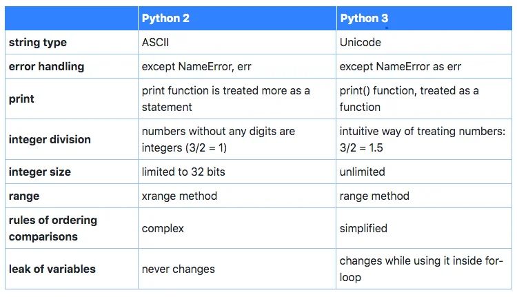 Python 2 Vs Python 3 And Why Is It The Right Time For Migration - Best Nature Designs in Ultra HD