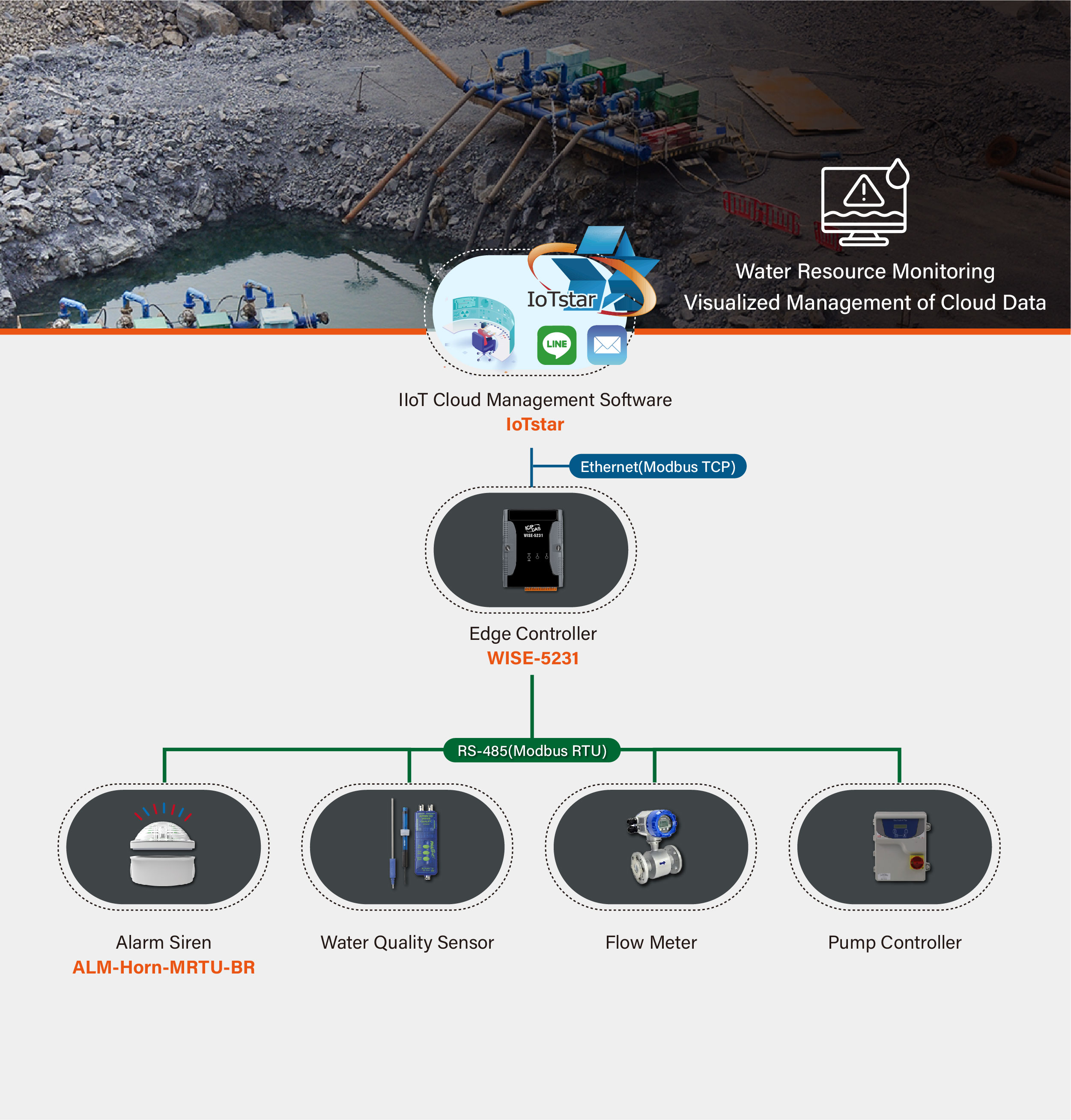 Wish to make mining operations productive and safe Try ICP DAS’s solution applied in Australia - system structure diagram 2