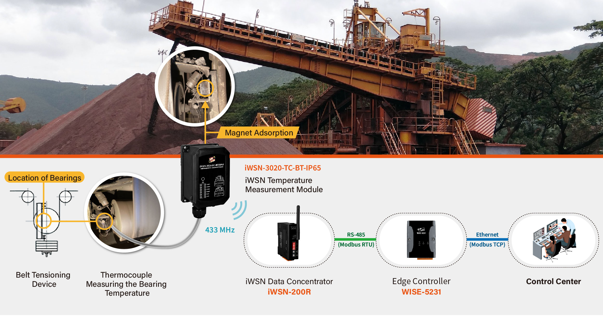 Wish to make mining operations productive and safe Try ICP DAS’s solution applied in Australia - system structure diagram 3