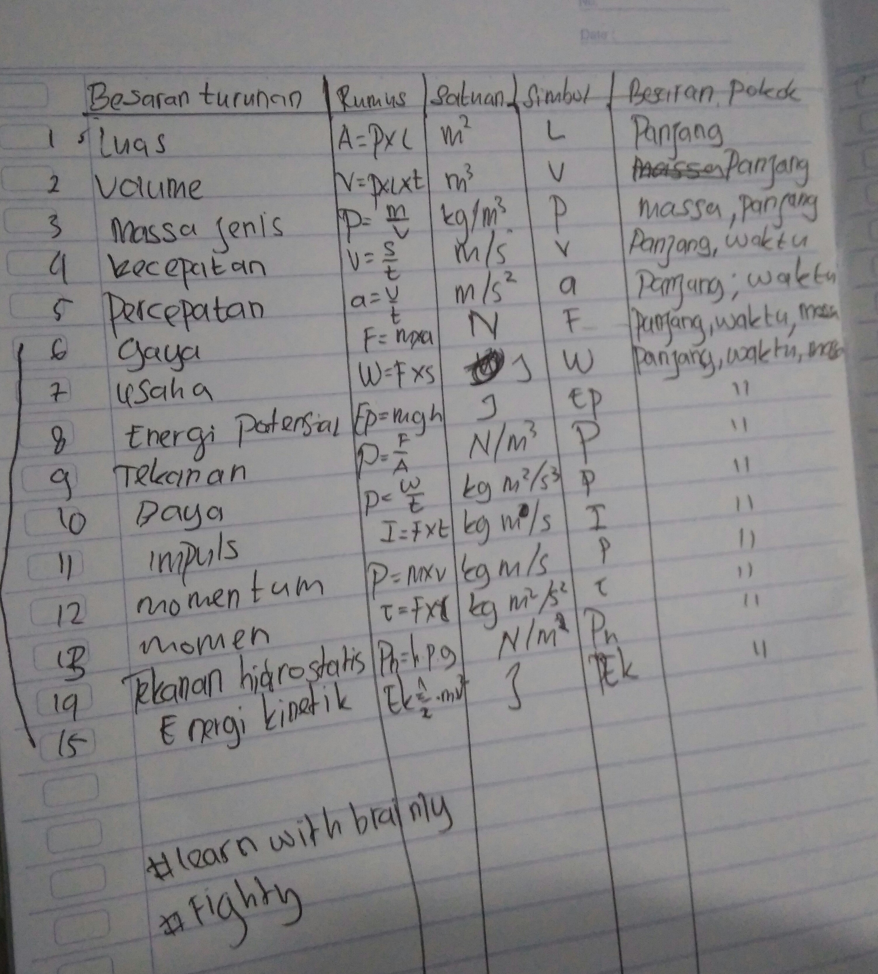 Sedangkan, kecepatan merupakan besaran vektor yang punya arahnya. Sebutkan 15 Besaran Turunan Beserta Rumus Satuan Simbol Satuan Dan Besaran Pokok Penyusun Brainly Co Id