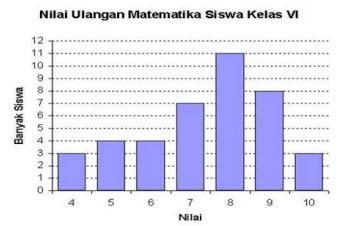 Data memberikan gambaran tentang suatu keadaan. Perhatikan Diagram Batang Berikut Ini Rata Rata Nilai Ulangan Matematika Siswa Kelas Vi Adalah Brainly Co Id