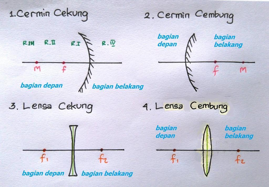 Tanda negatif menyatakan bahwa bayangan adalah nyata dan terbalik. Perbedaan cermin cekung,dan cermin cembung, lensa cekung