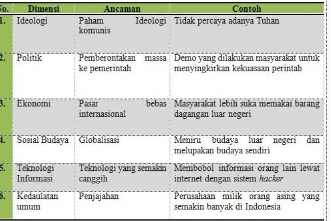 Sumber panas q, flux panas q*, dan panas konveksi t ∞. Tabel 6 2 Ancaman Dalam Berbagal Dimensiancaman Dancontohnya1 Ideologi2 Politik3 Ekonomi4 Sosial Brainly Co Id