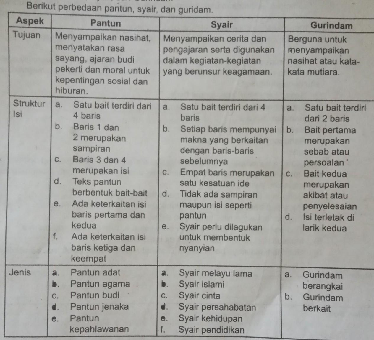 Tugas ini tentang persamaan pantun, syair dan gurindam. Ciri Ciri Pantun Gurindam Pantun Syair Gurindam Talibun Gurindam Ini Diawali Dengan Kata Yang Sama Pada Baris Pertama Setiap Baitnya Lavona Hutcheson