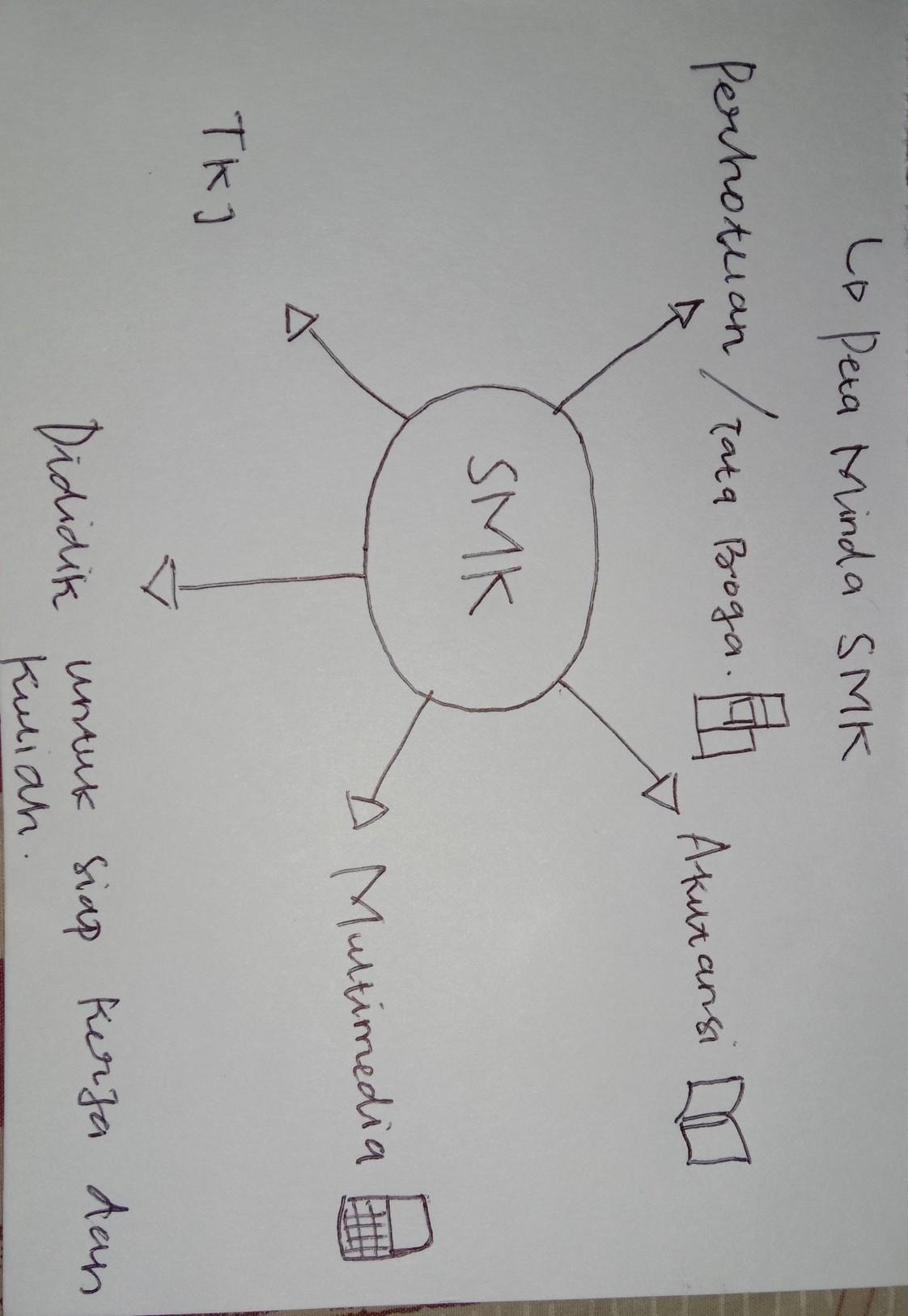 Top 5 favorit mind map dari setiap kelas, insyaallah akan mendapatkan 1 point / nilai bonus mapel skd. Buat Peta Minda Mengenai Smk Brainly Co Id