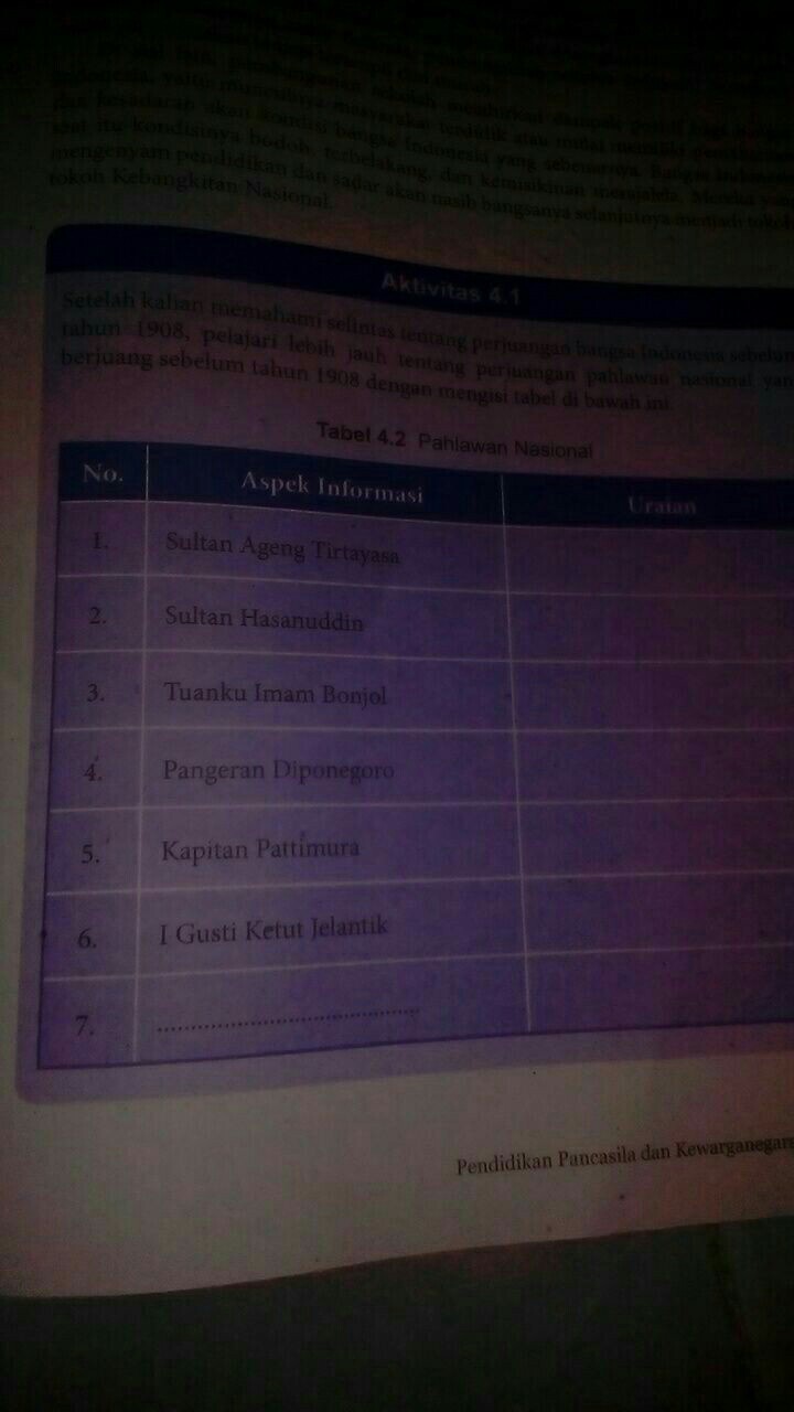 Kkaktrichannelberikut contoh soal dan jawaban soal pkn yang diambil dari buku paket pkn kelas 8 semester 1 kurikulum 2013 yang berisi pertanyaan tentang kondisi bangsa indonesia sebelum tahun 1908 aktivitas 41 tabel 42 pahlawan nasional pkn kelas 8 halaman 79. Aktivitas 4 2 Pahlawan Nasional Brainly Co Id