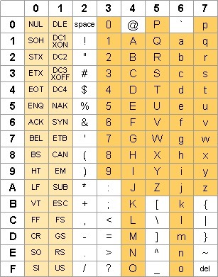 berapakah nilai binary menurut standar kode ascii 7 bit untuk kata bangsa -  Brainly.co.id