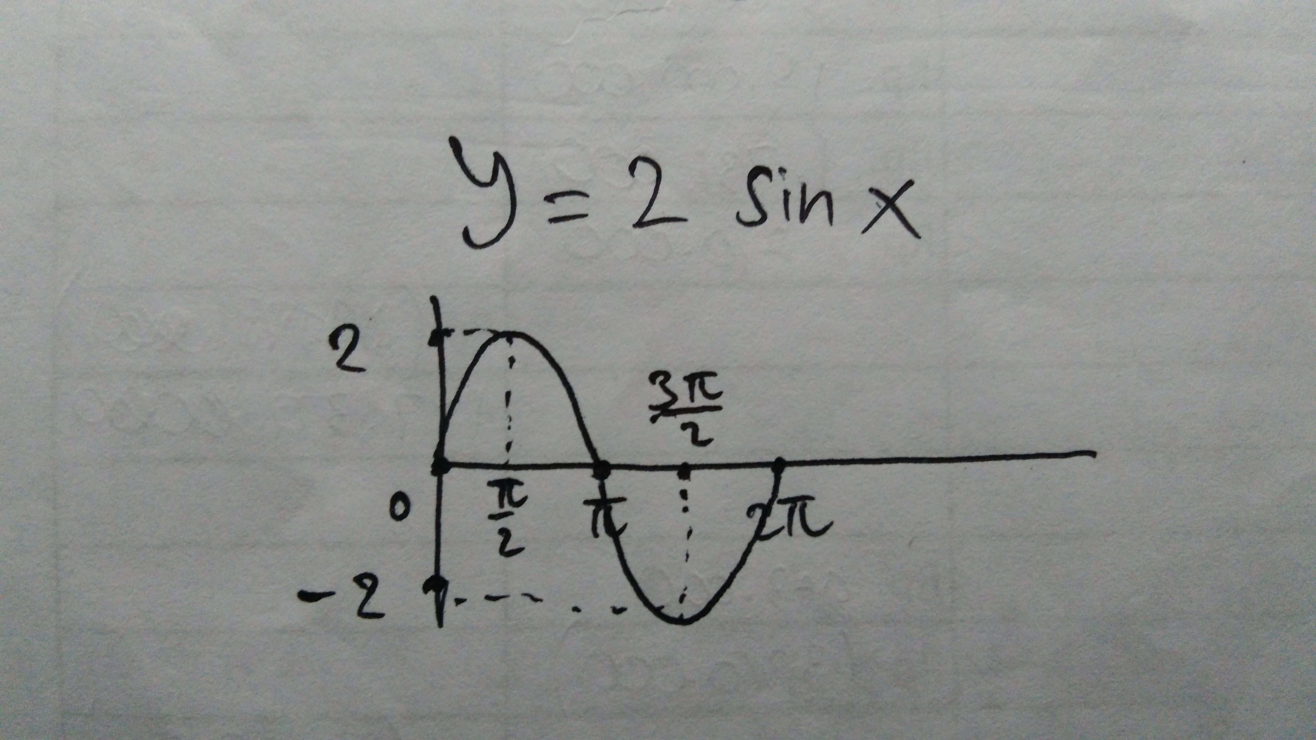 Grafik fungsi y = a\sin x dan y = a\cos x. Buatlah Grafik Fungsi Trigonometri Y 2 Sin X Brainly Co Id