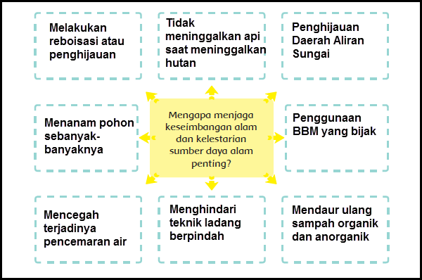 Pemberian tata nama ganda diatur dalam kode internasional yang. Mengapa Menjaga Keseimbangan Alam Dan Kelestarian Sumber
